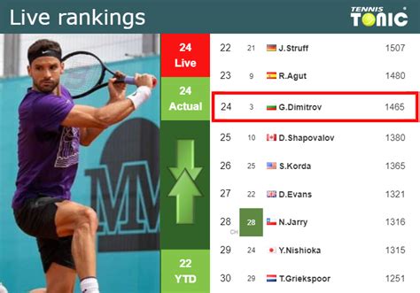 grigor dimitrov ranking.